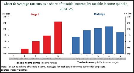 (Graph by Treasury | treasury.gov.au)