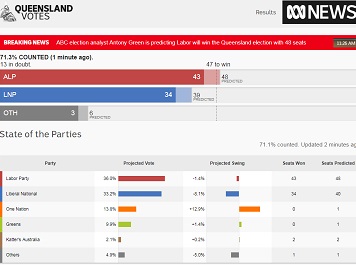 #QldVotes: A split on the conservative side helps Labor win