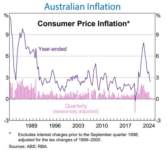 AUSVOTES ECONOMIC FACTS #1: In fact, Labor has inflation back under control