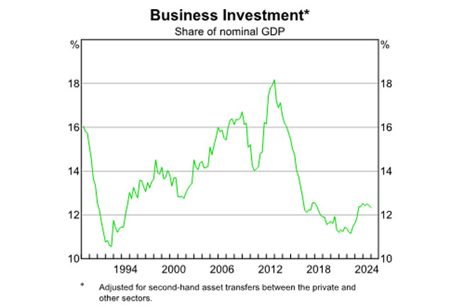 AUSVOTES ECONOMIC FACTS #7: Under Labor, Australia is more productive