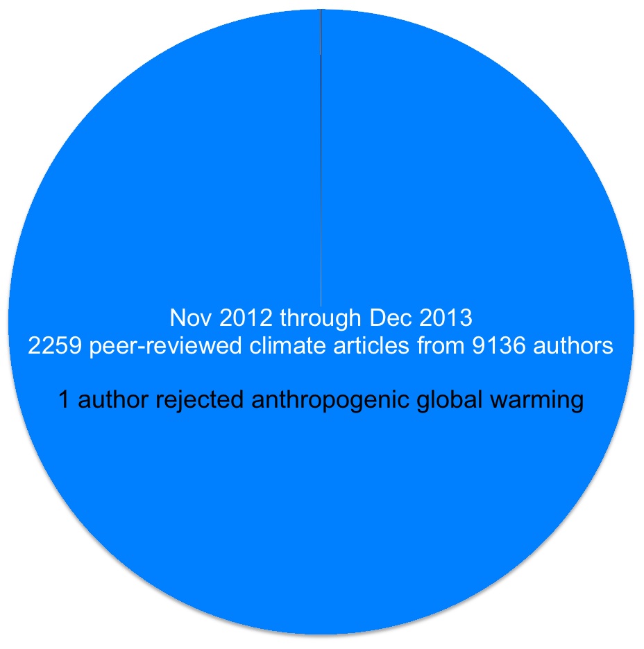 Study: Only 1 of 9,136 recent peer-reviewed authors rejects global warming