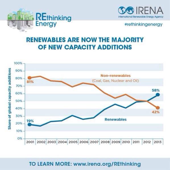 Renewables best solution for growing global population says report