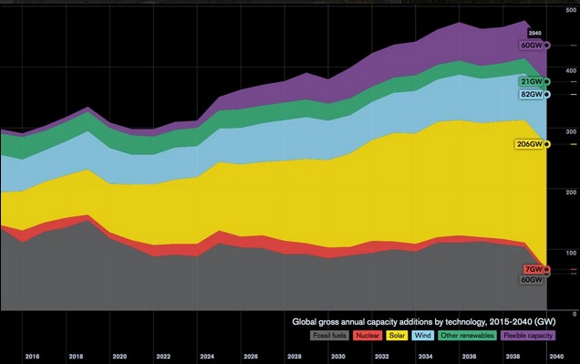 Coal, oil and gas — the subprime assets of the future
