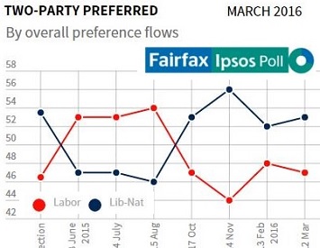 The old Fairfax #Ipsos poll trick